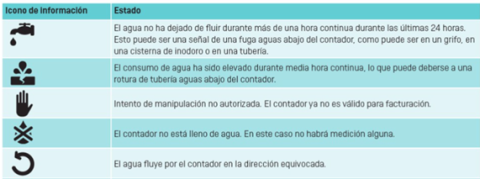 Llegenda de les icones dels comptadors digitals.