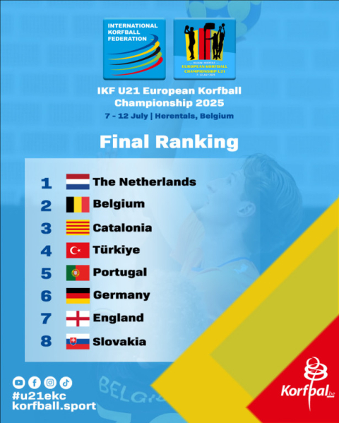 Rànquing final de l’Europeu sub-21 de korfbal.