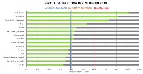 Recollida selectiva per municipi