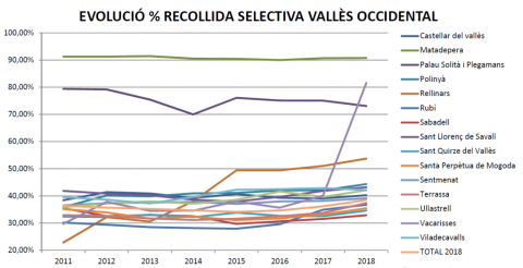 Evolució recollida selectiva
