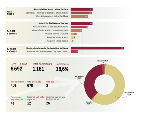 Resultats pressupostos participatius 2024-2025