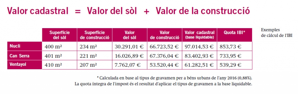 Exemples de càlcul de l´IBI